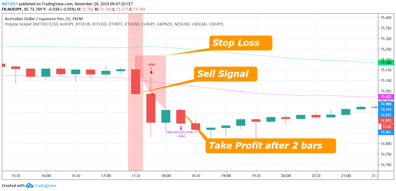 Scalping strategy structure: entry point, stop-loss, take-profit levels on price chart