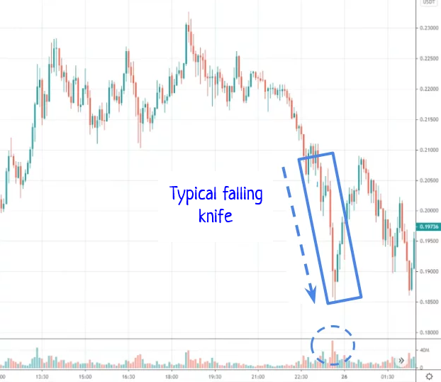 Falling knife pattern: rapid one-directional move, catching the reversal at exhaustion