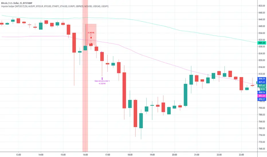 Scalping chart showing fast intraday price impulses on lower timeframes