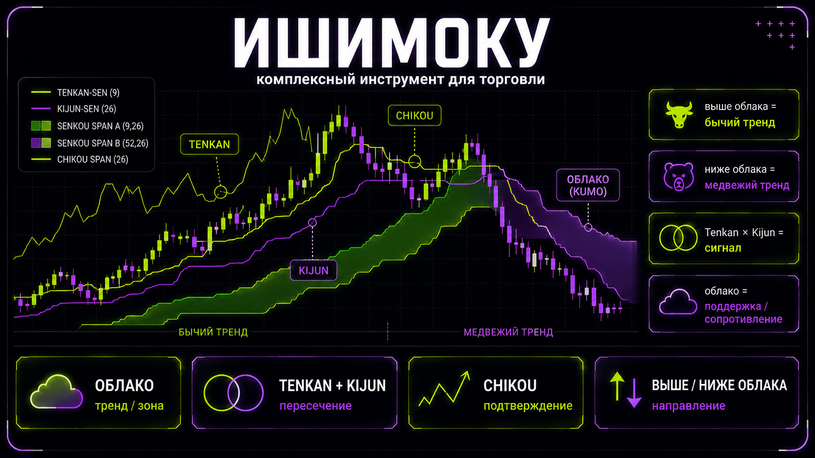 индикатор ишимоку