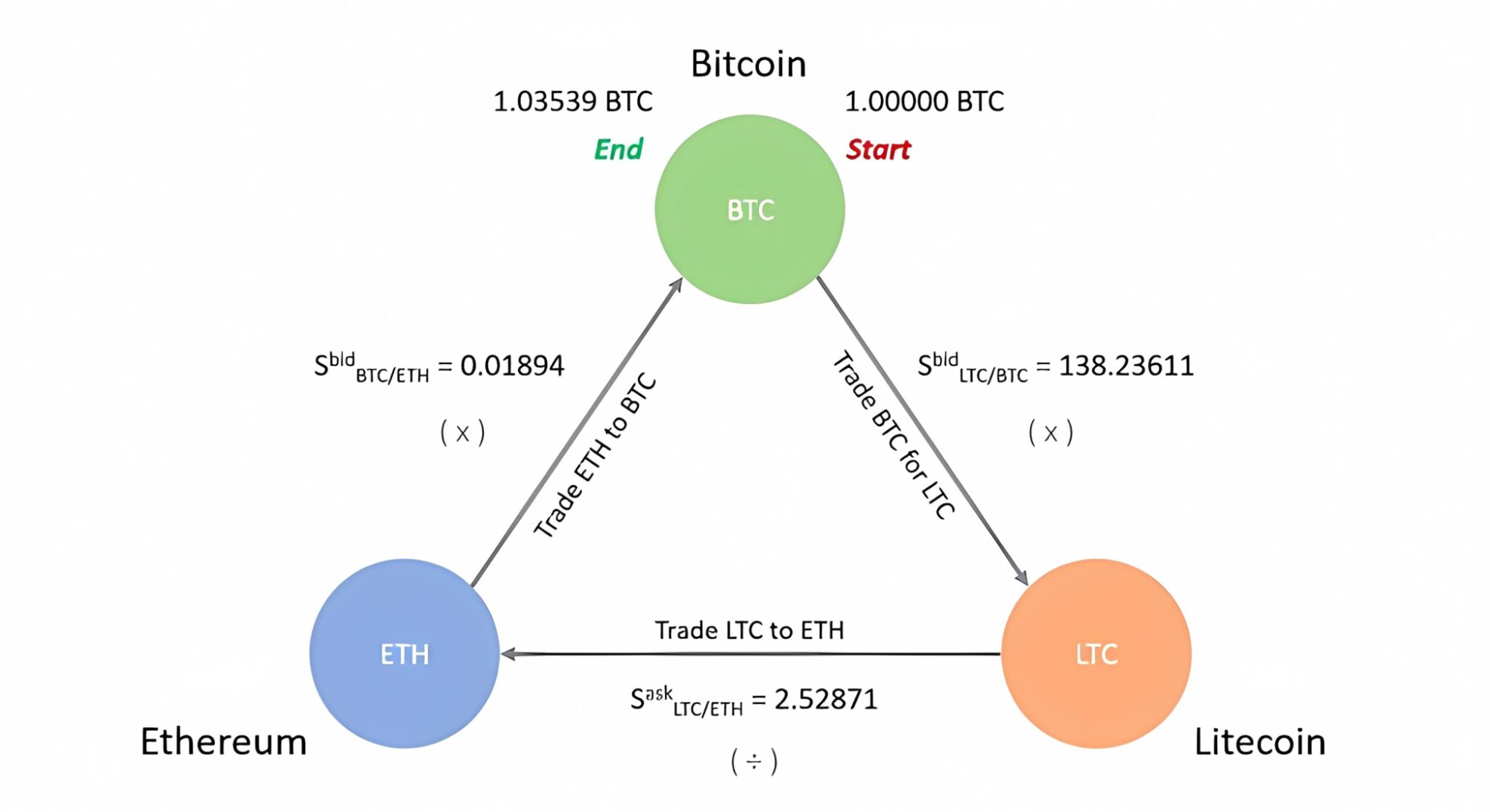 P2P арбитраж USDT: разница курсов покупки и продажи