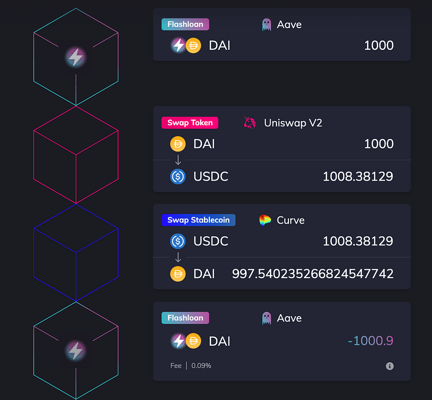 DeFi арбитраж Uniswap vs Curve: флеш-кредиты