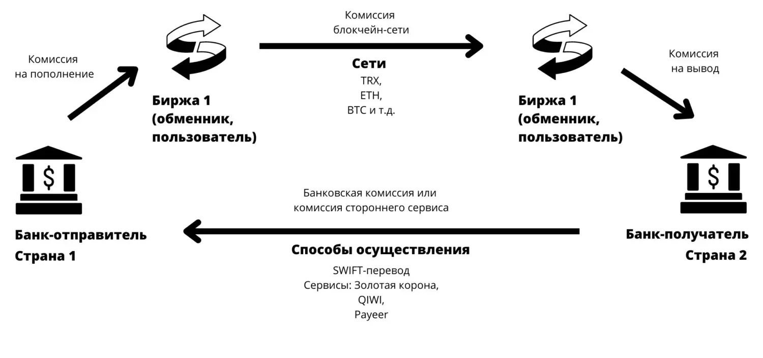 Арбитражный бот: автоматическое исполнение сделок по API