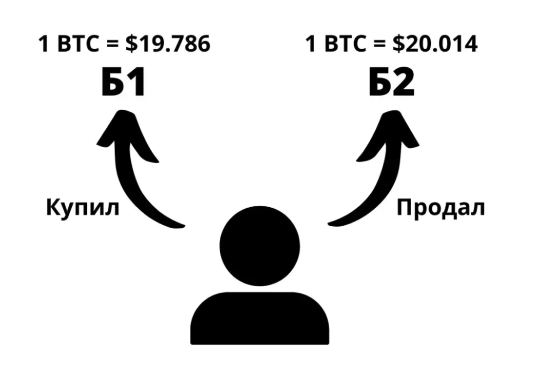 Заключение: арбитраж против скальпинга