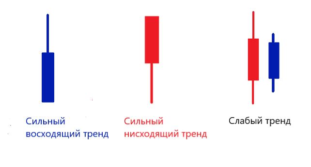 Как читать Heikin Ashi — пример на графике