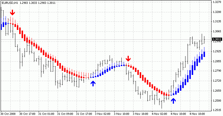 Heikin Ashi — пример на графике