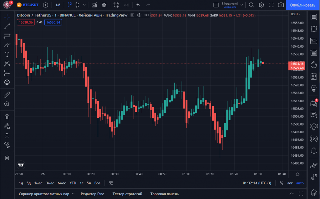 Как читать Heikin Ashi — пример на графике
