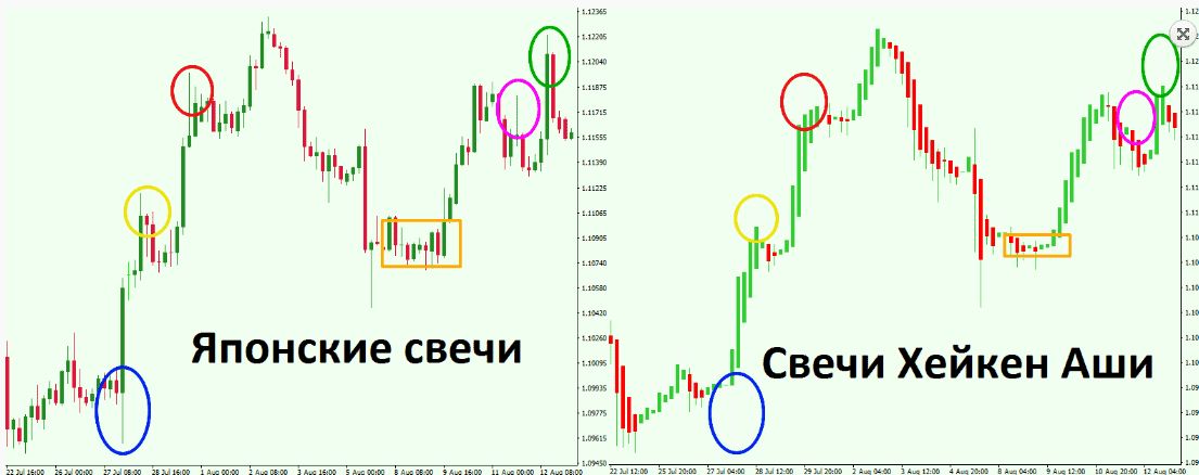 Heikin Ashi — пример на графике