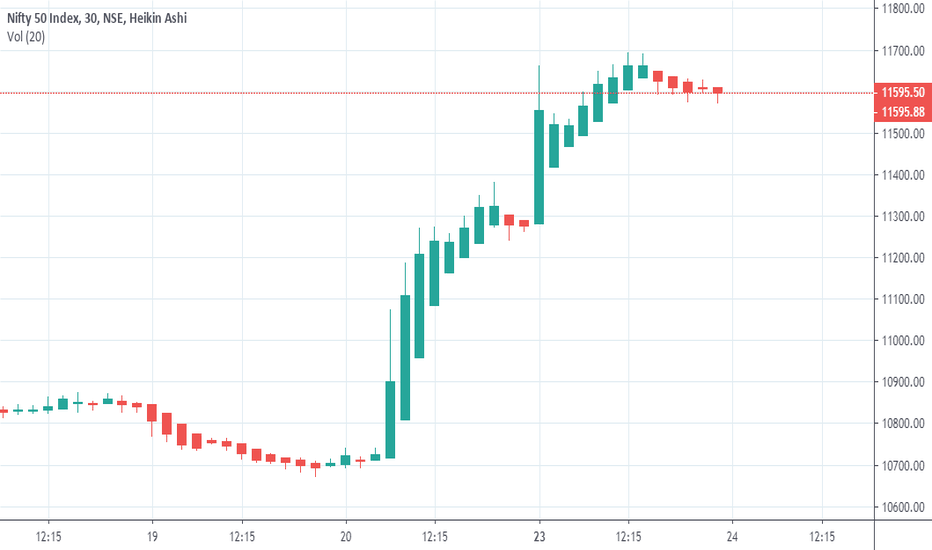 Как читать Heikin Ashi — пример на графике
