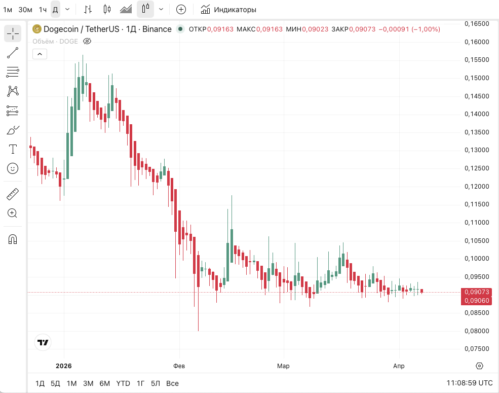 Как читать Heikin Ashi — пример на графике