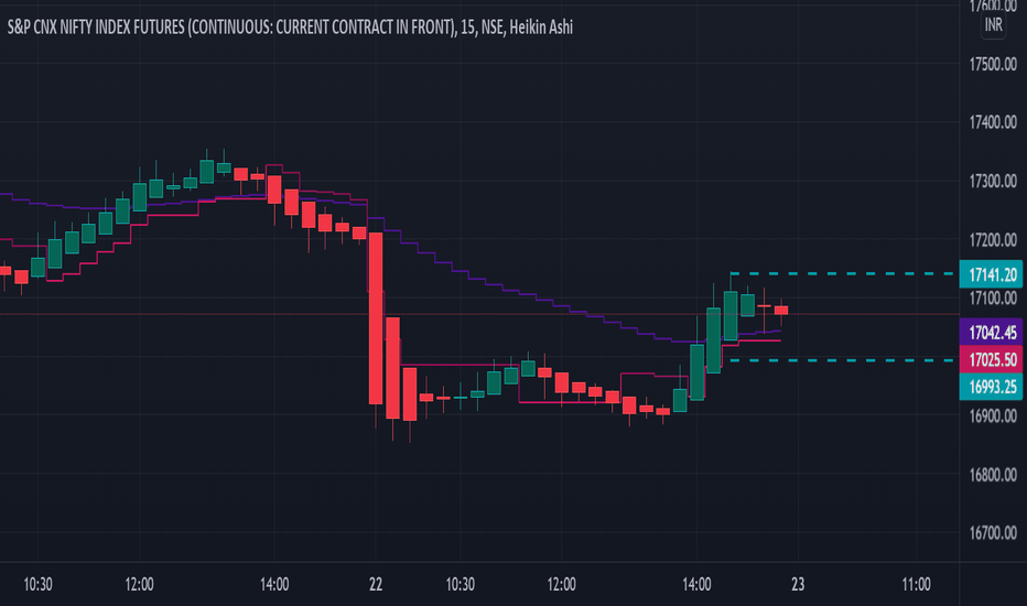 Как читать Heikin Ashi — пример на графике