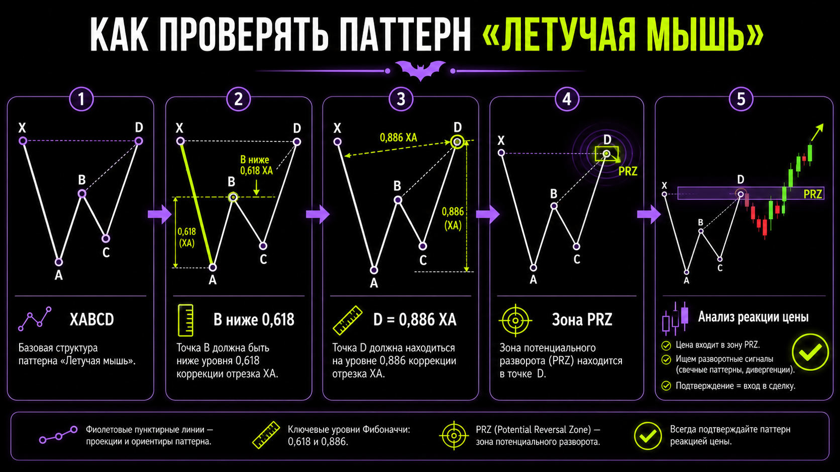 анализ реакции цены после точки D в паттерне Bat