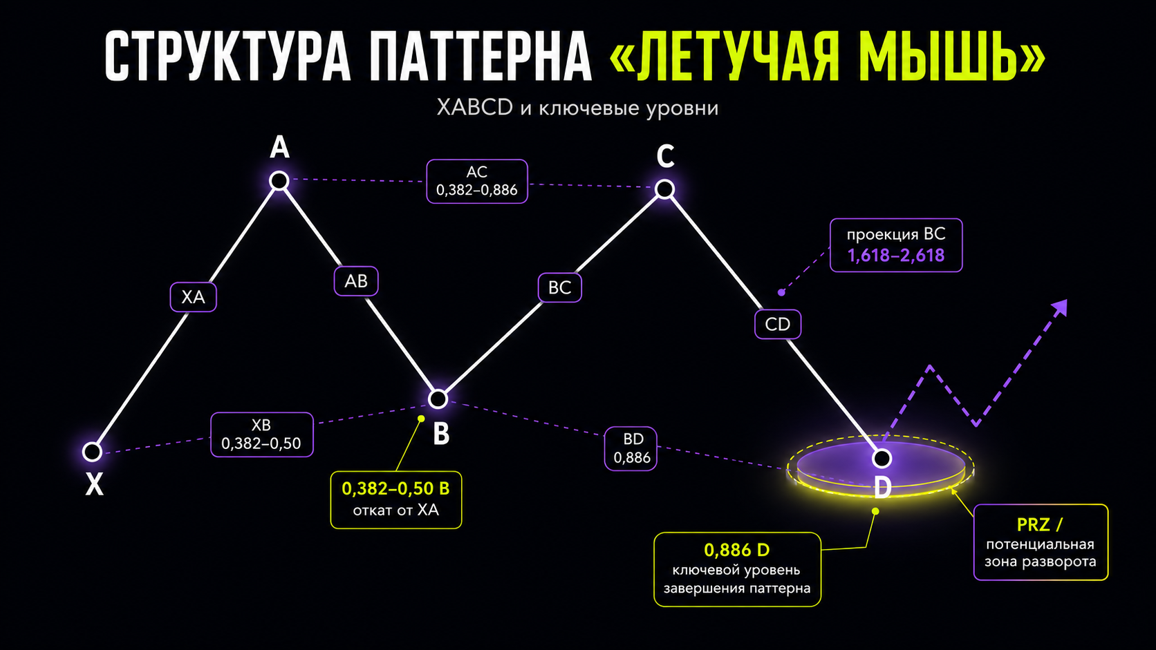 паттерн Летучая мышь XABCD