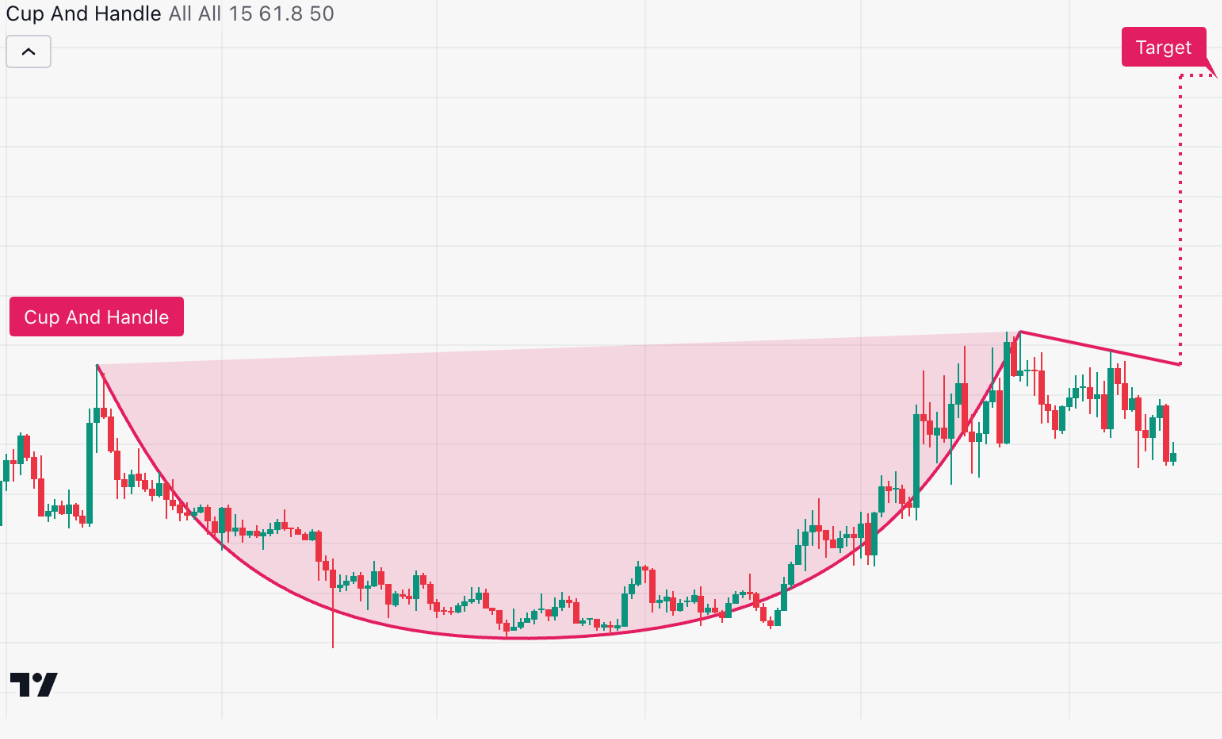 паттерн чашка с ручкой в трейдинге пример на японских свечах