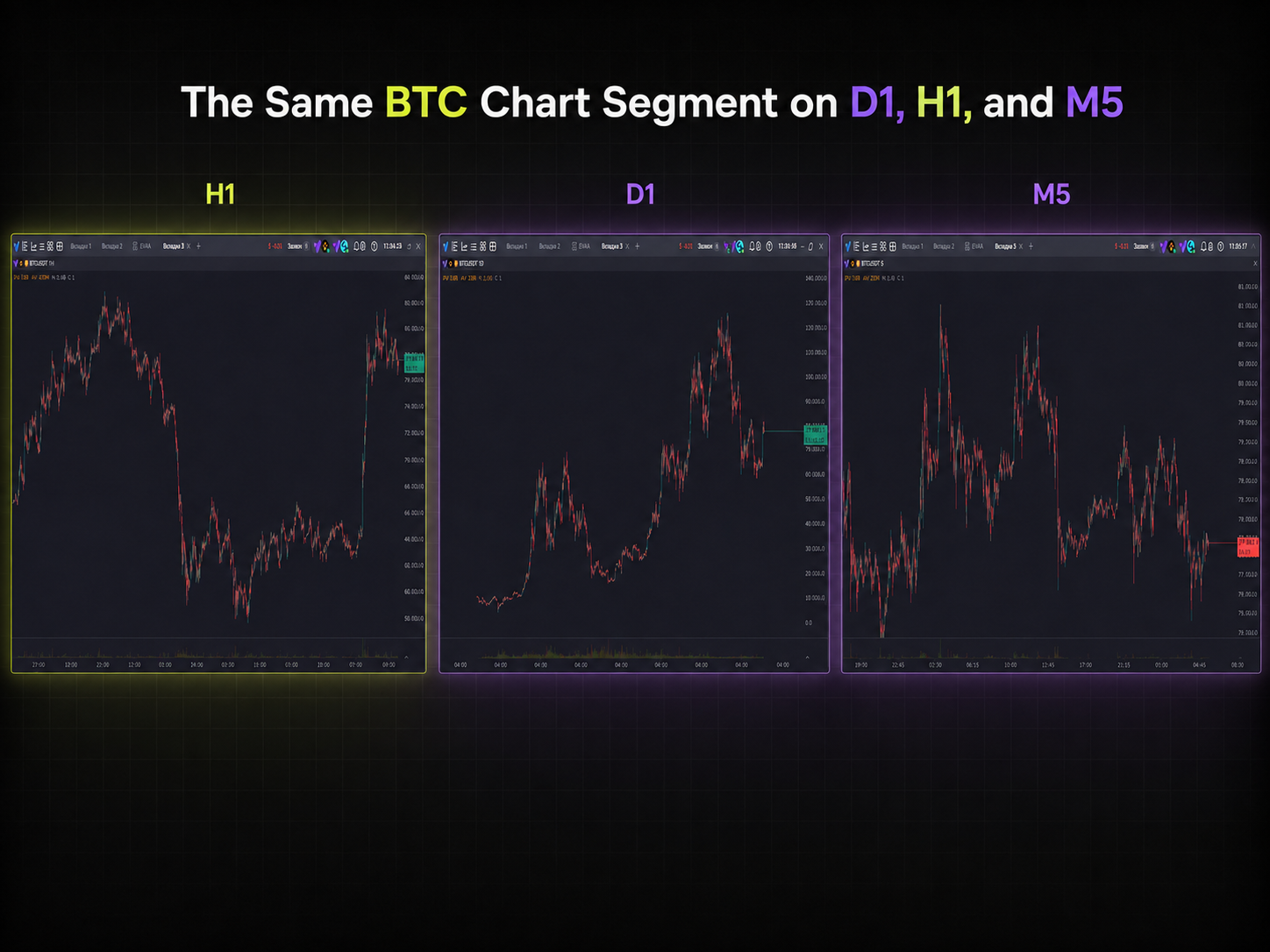 The same asset on different timeframes