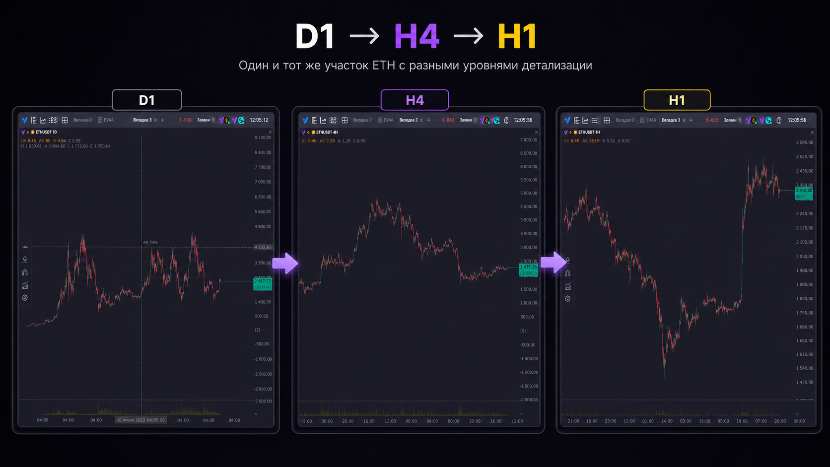 пример мультитаймфреймового анализа ETH