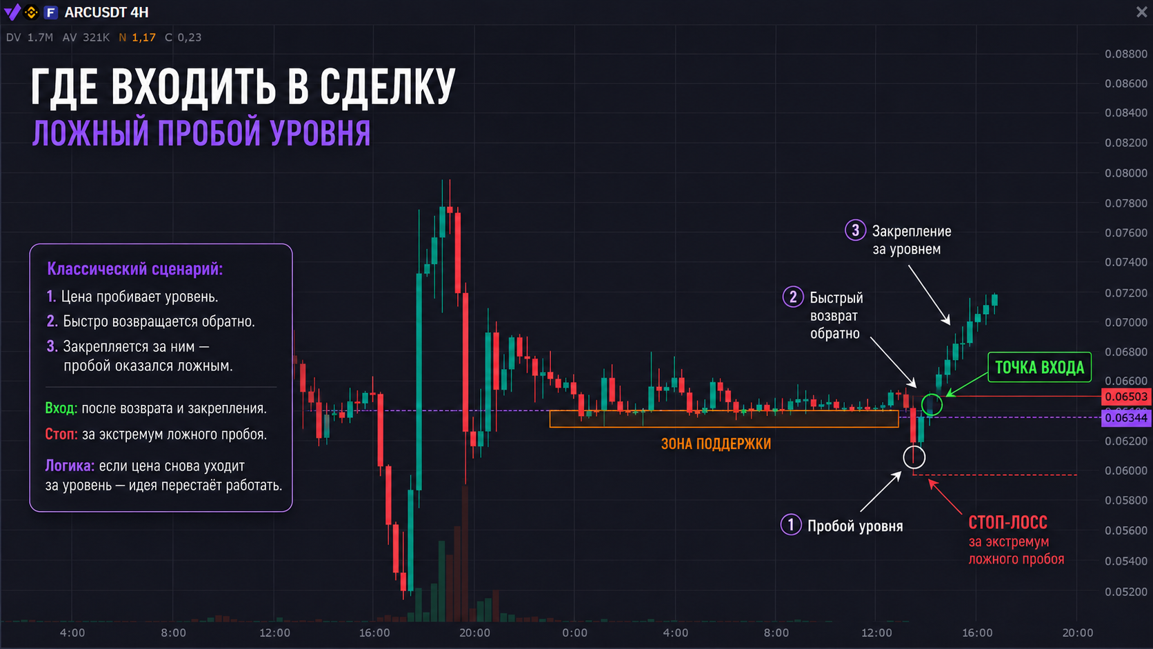как входить при ложном пробое