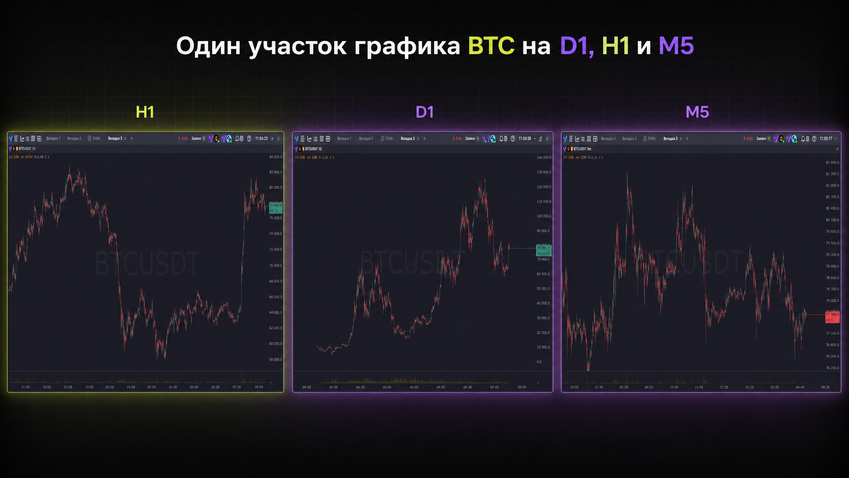 один актив на разных таймфреймах