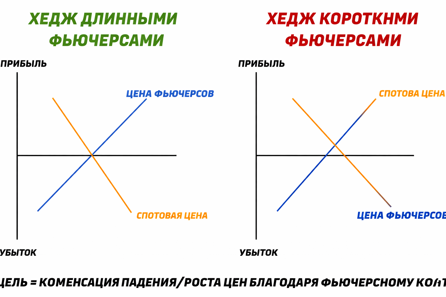 Хеджирование спотовой позиции — пример на графике