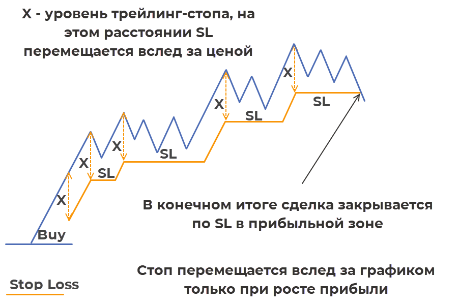 Управление позицией: ликвидация, стоп-лосс, разворот — пример на графике