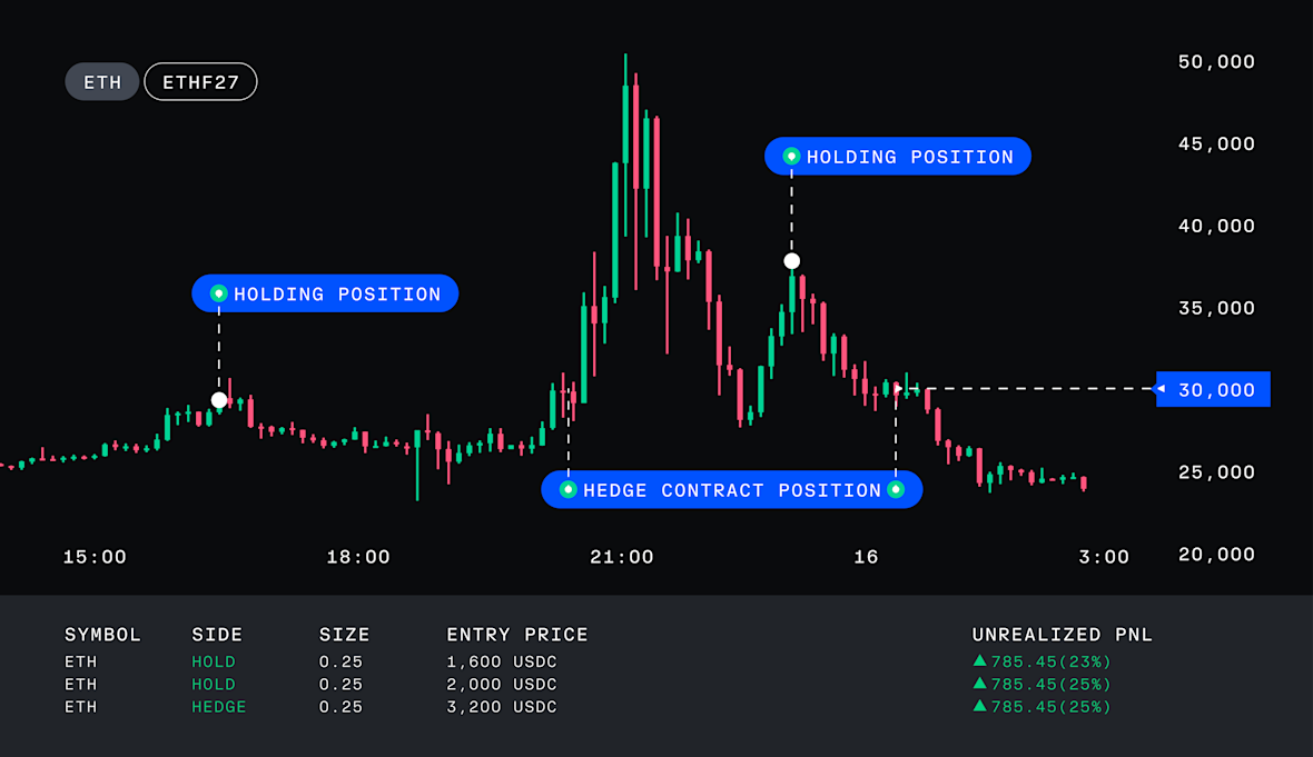 Хеджирование спотовой позиции — пример на графике