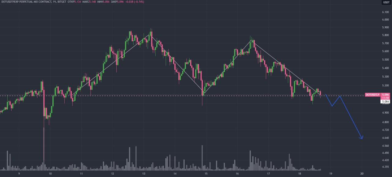 двойная вершина пример базовый