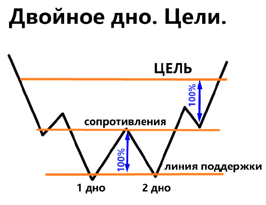 паттерн двойное дно