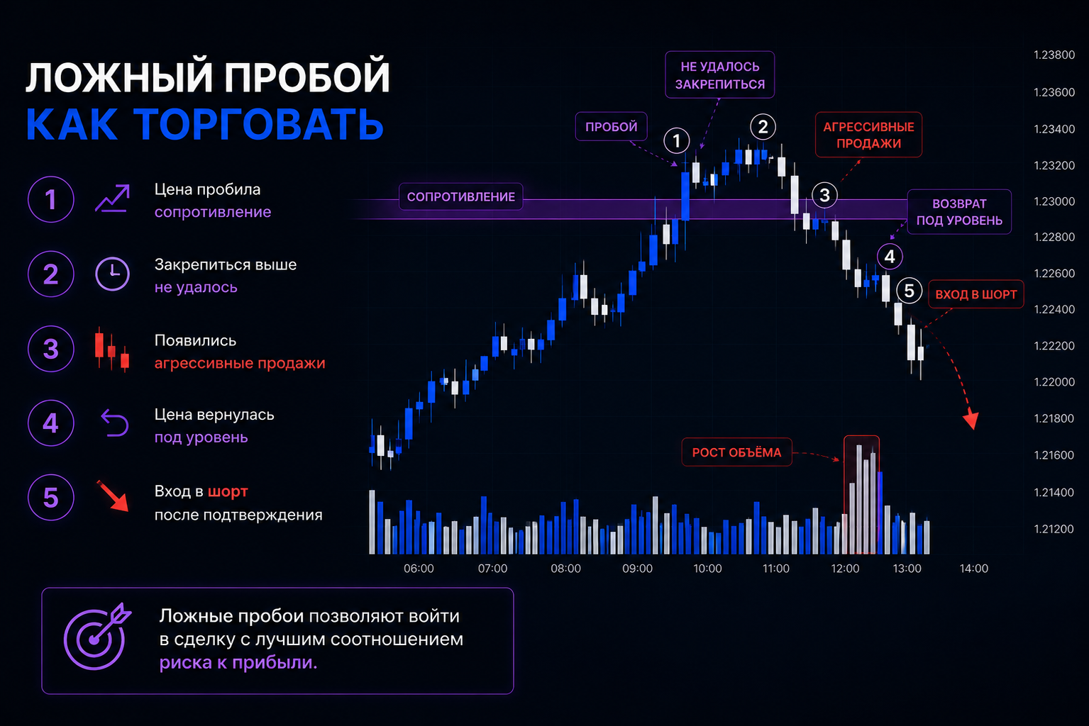 торговля ложного пробоя
