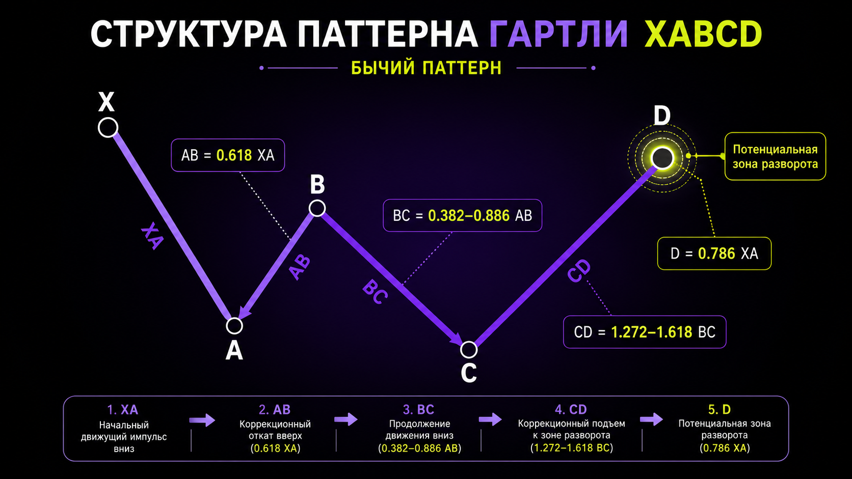 паттерн Гартли XABCD