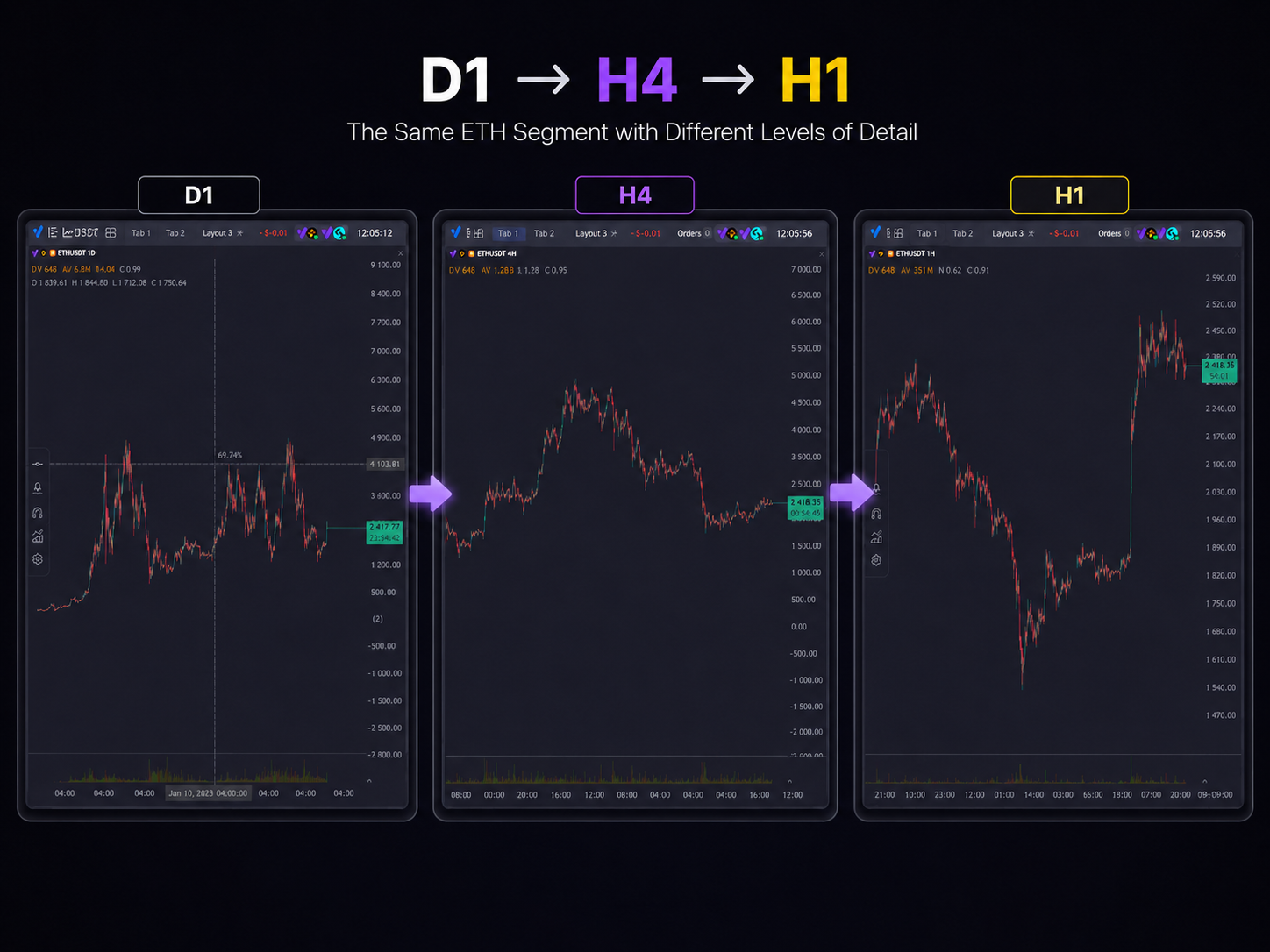 Example of multi-timeframe analysis