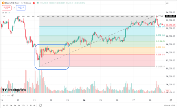 Расширение Фибоначчи и цели движения