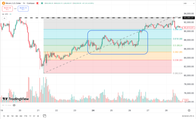 График с нанесёнными уровнями Фибо