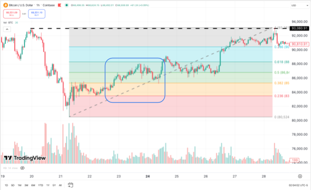 Прикладные уровни: 0.382, 0.5, 0.618