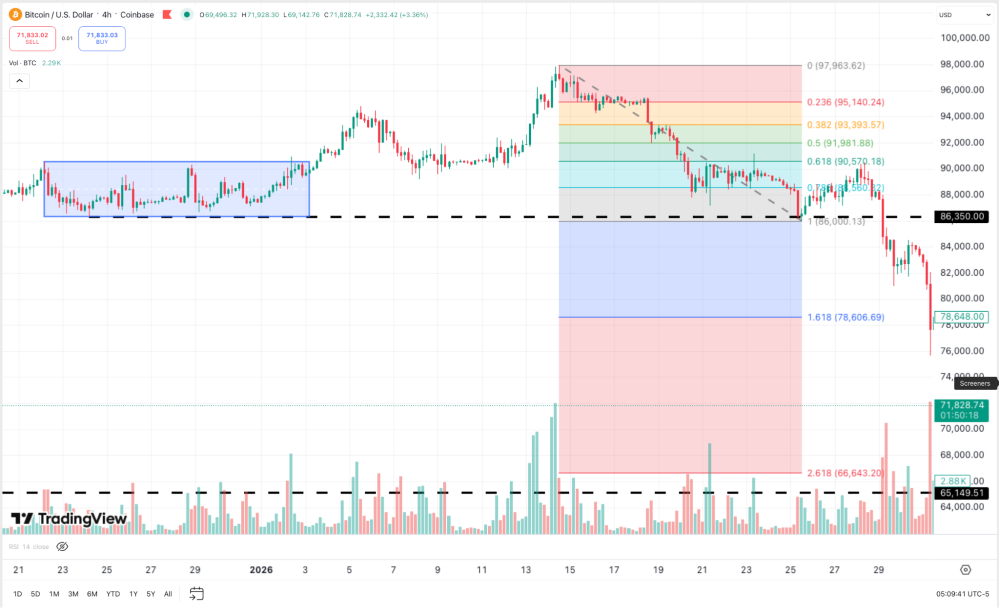 Почему рынок реагирует на уровни Фибо