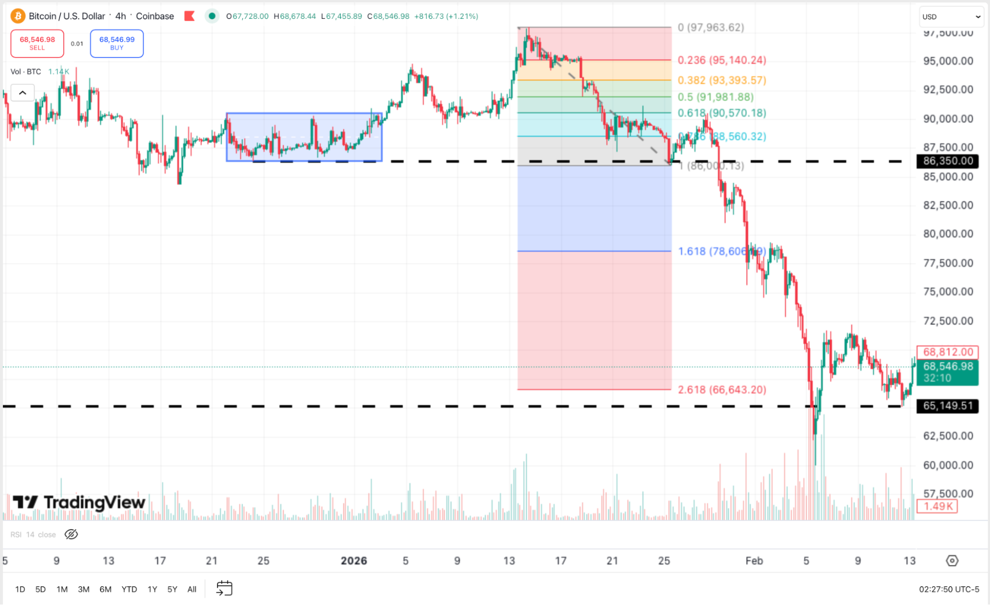 Откат к зоне Фибоначчи и вход в сделку