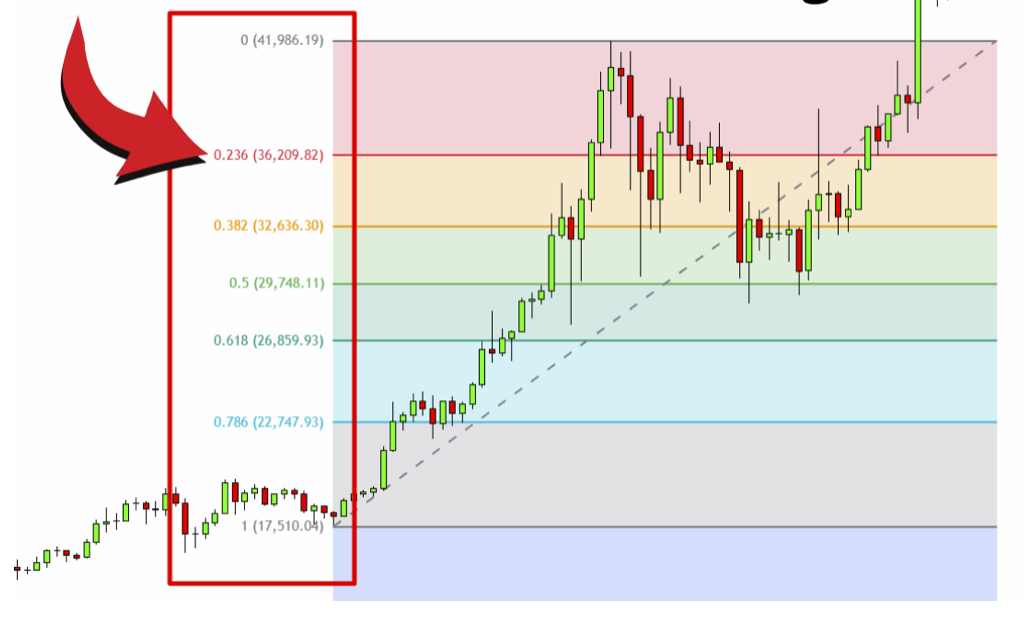 Уровни Фибоначчи на графике: сетка и зоны