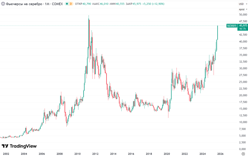 Поставочные и расчётные фьючерсы