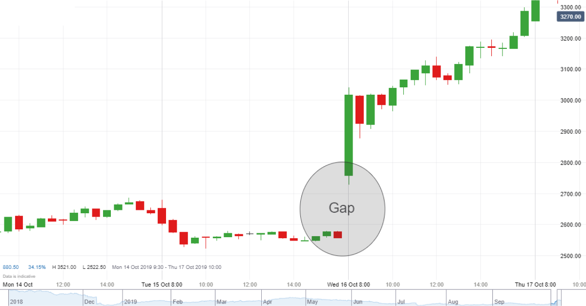пример трейдинга на закрытие гепа