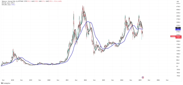 Криптовалюты: Ethereum, август 2024 (контр-интуитивный кейс) — пример на графике