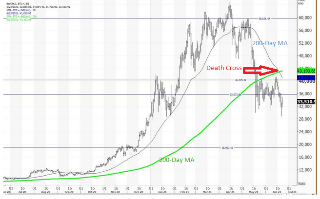 Криптовалюты: Bitcoin, июнь 2021 — пример на графике