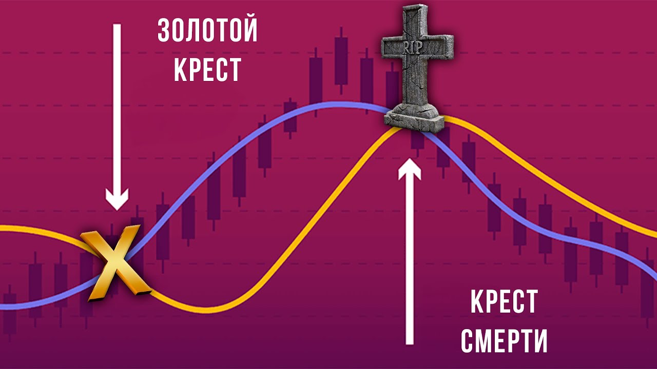 Золотой крест и крест смерти — пример на графике