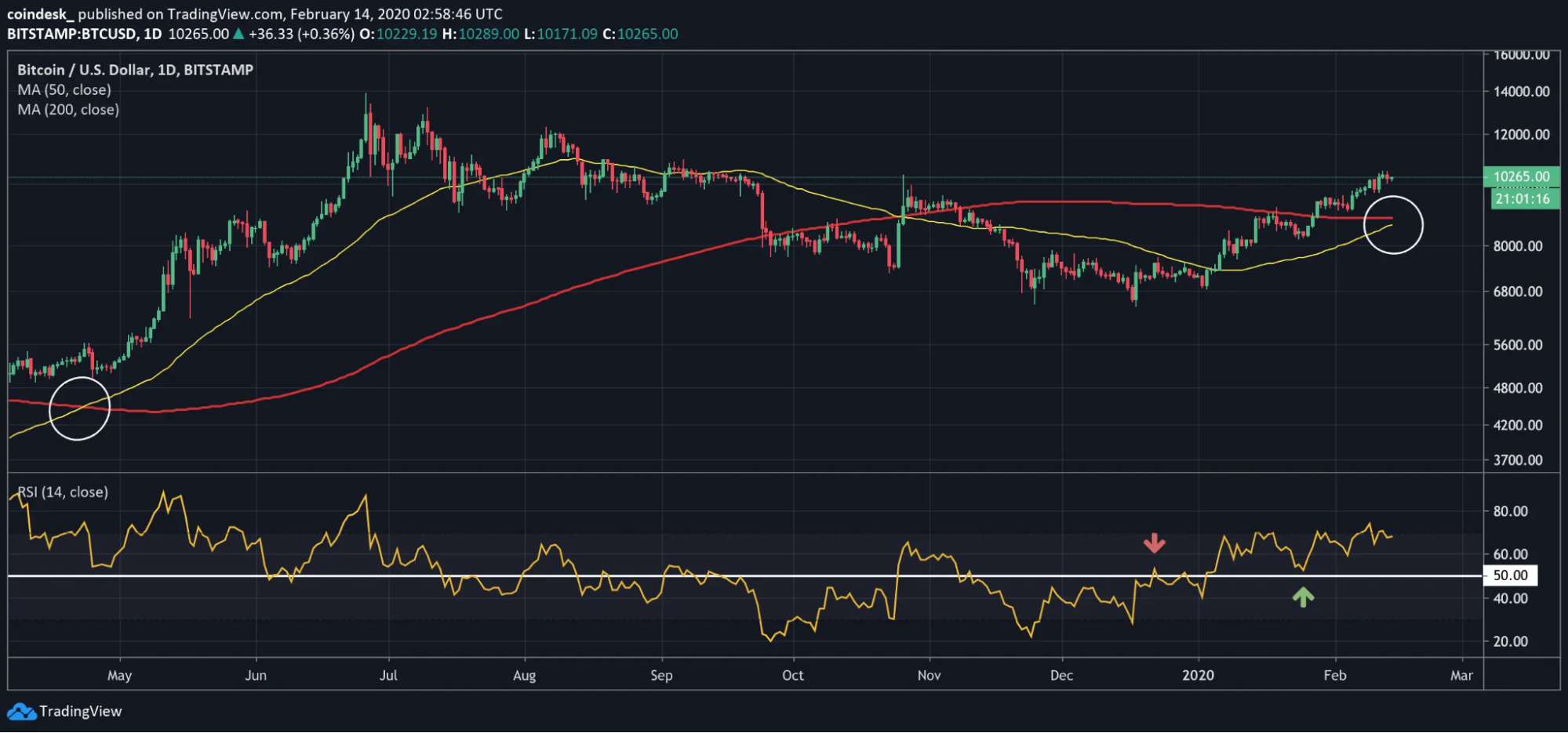Bitcoin, апрель 2019 — пример на графике
