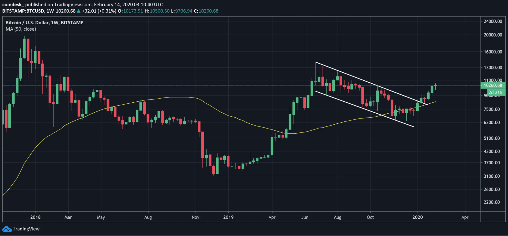 Bitcoin, апрель 2019 — пример на графике