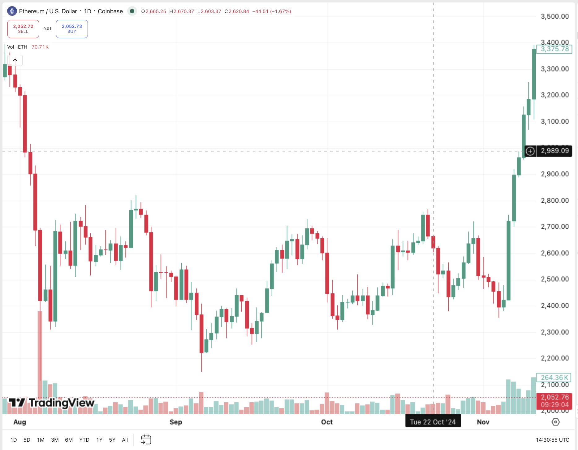 Криптовалюты: Ethereum, август 2024 (контр-интуитивный кейс) — пример на графике