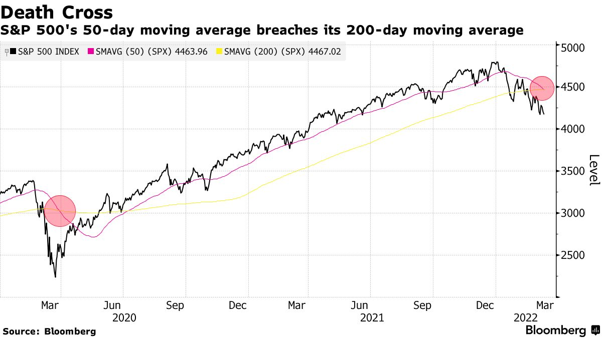Традиционные рынки: S&P 500, март 2020 — пример на графике