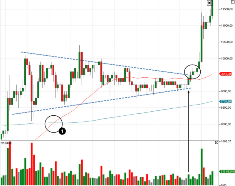 Как читать кресты: подтверждения по индикаторам — пример на графике