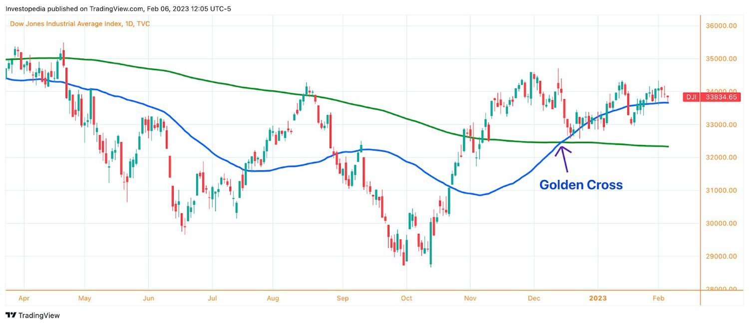 S&P 500, февраль 2023 — пример на графике