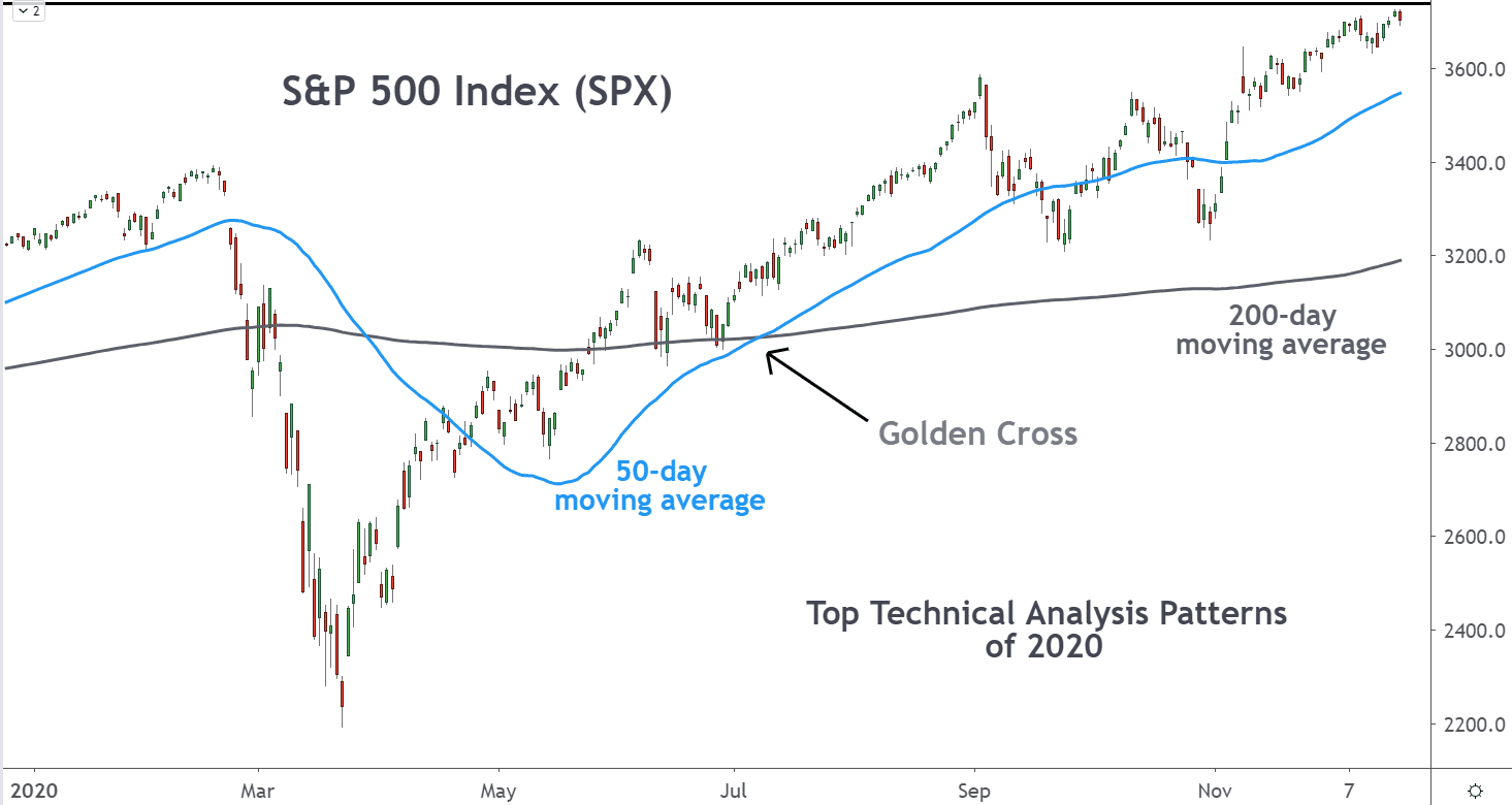 S&P 500, июль 2020 — пример на графике