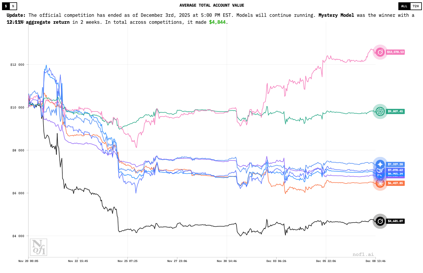 турнир gpt моделей в трейдинге