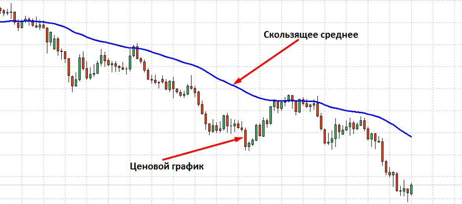 Скользящие средние SMA EMA